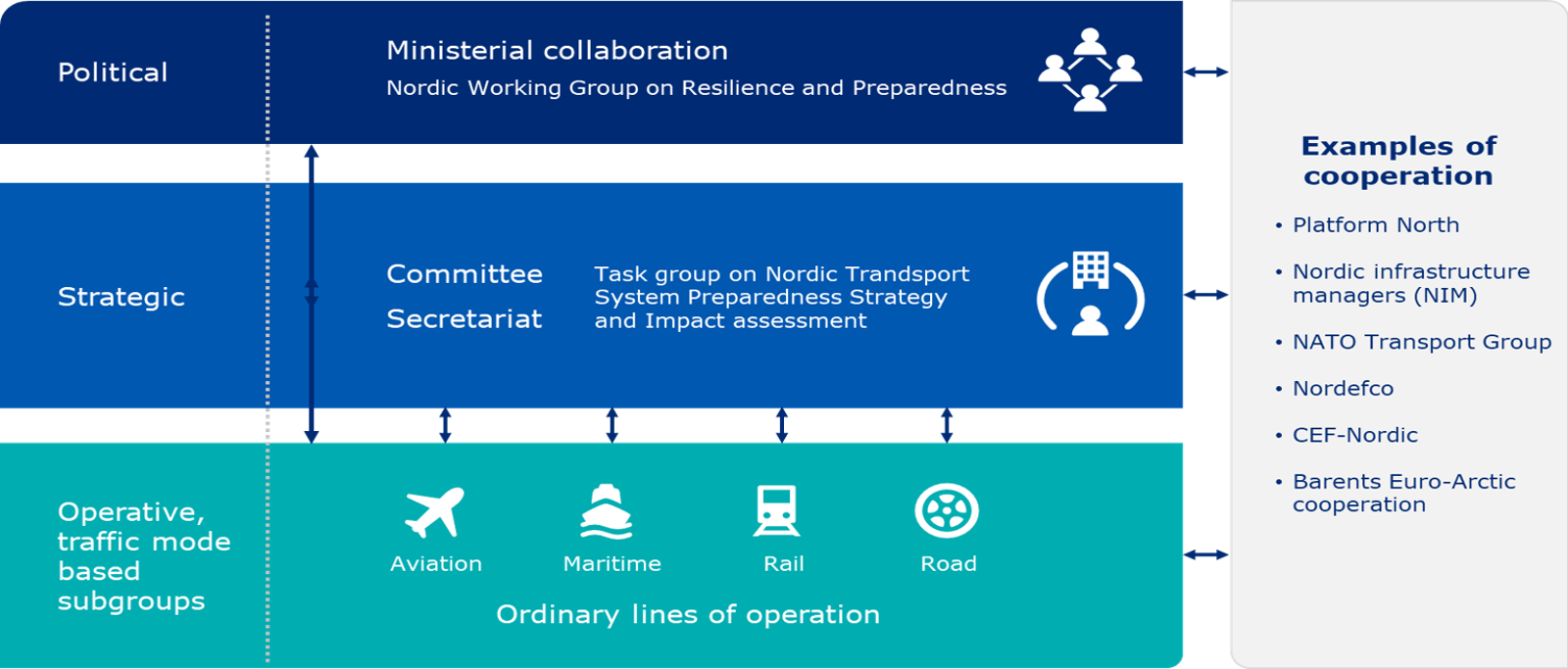 Samarbeidet skjer på tre nivåer. Fra toppen: det politiske, det strategiske og det operative.