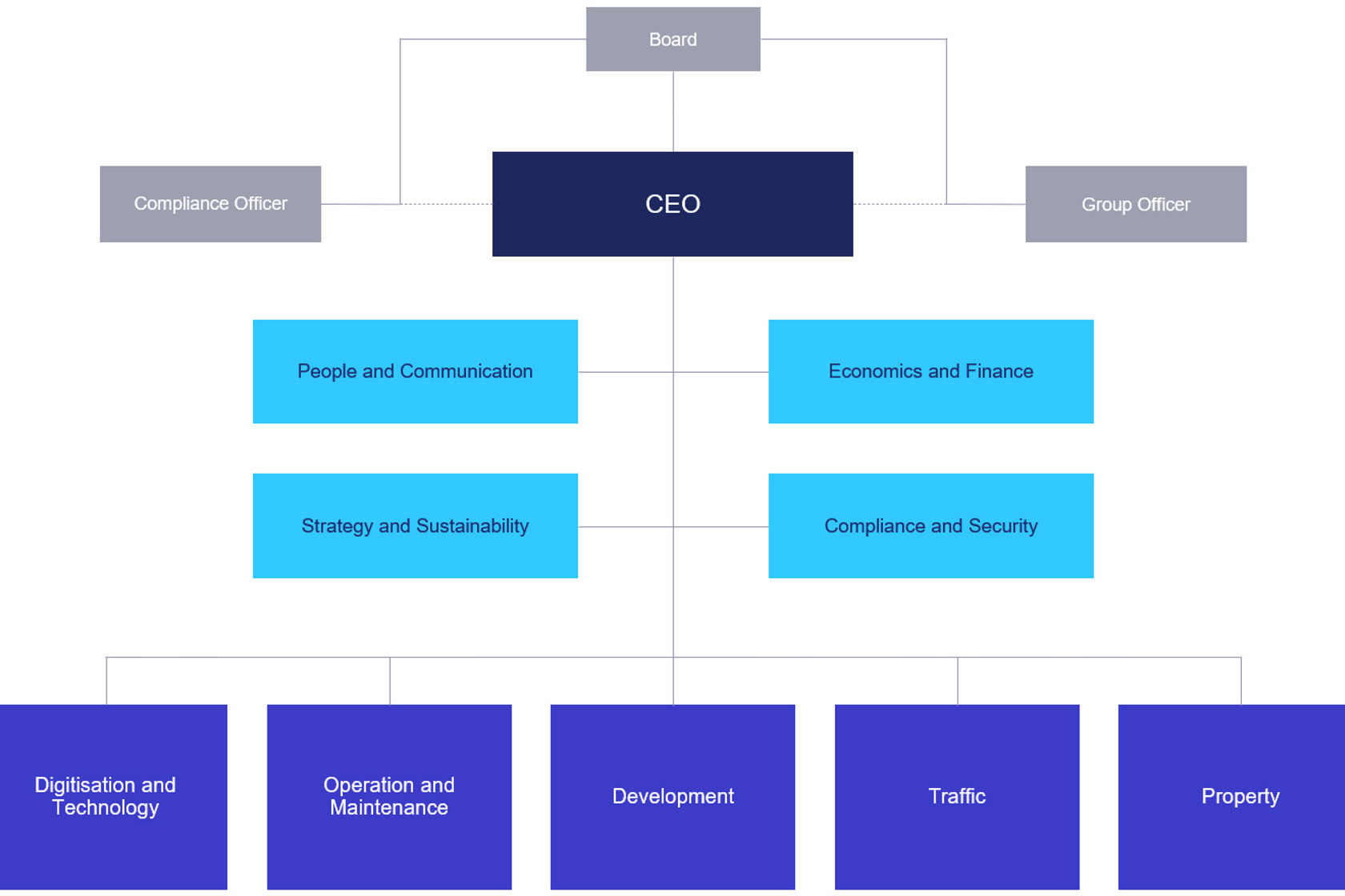 Organizational chart showing that we are divided into five divisions and four staff units
